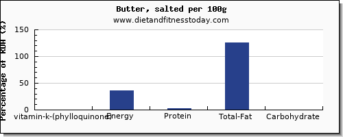 vitamin k (phylloquinone) and nutrition facts in vitamin k in butter per 100g